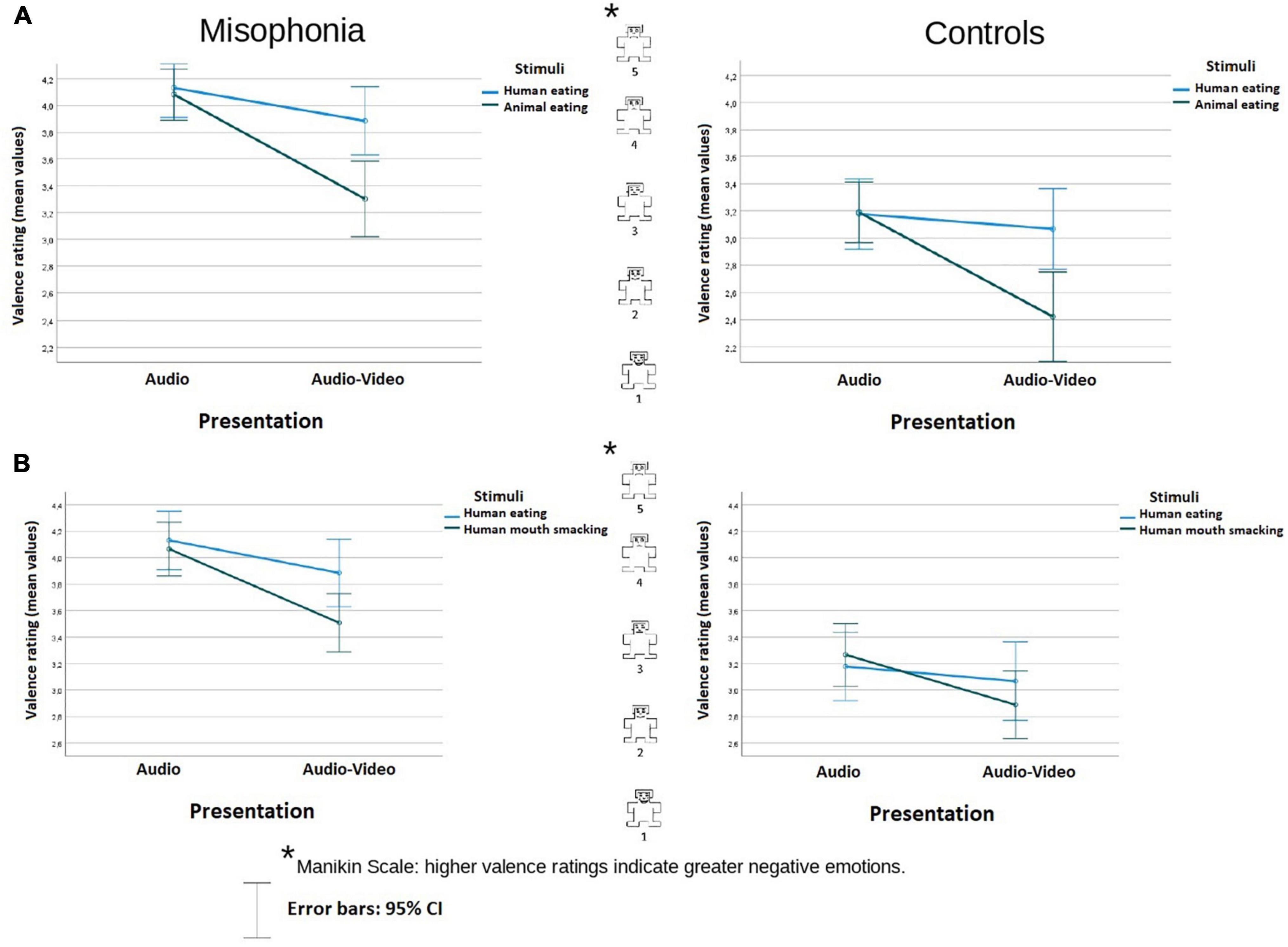 Does context matter in misophonia? A multi-method experimental investigation